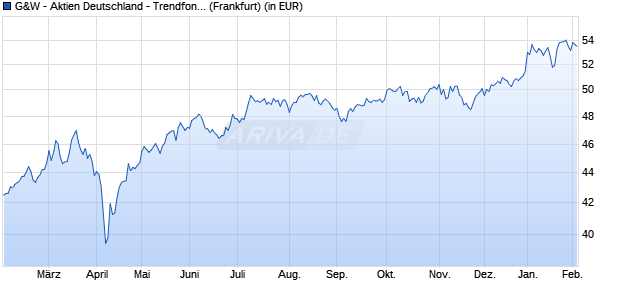 Performance des G&W - Aktien Deutschland - Trendfonds (WKN 976544, ISIN DE0009765446)