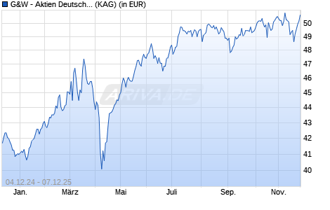 Performance des G&W - Aktien Deutschland - Trendfonds (WKN 976544, ISIN DE0009765446)