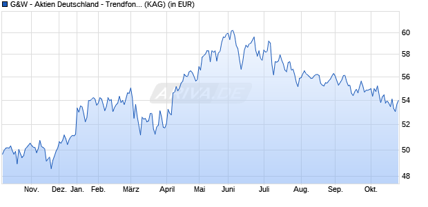 Performance des G&W - Aktien Deutschland - Trendfonds (WKN 976544, ISIN DE0009765446)