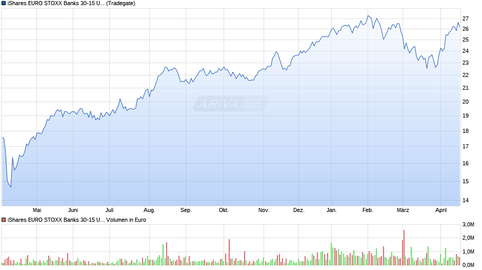 iShares EURO STOXX Banks 30-15 UCITS ETF (DE) EUR (Dist) Chart