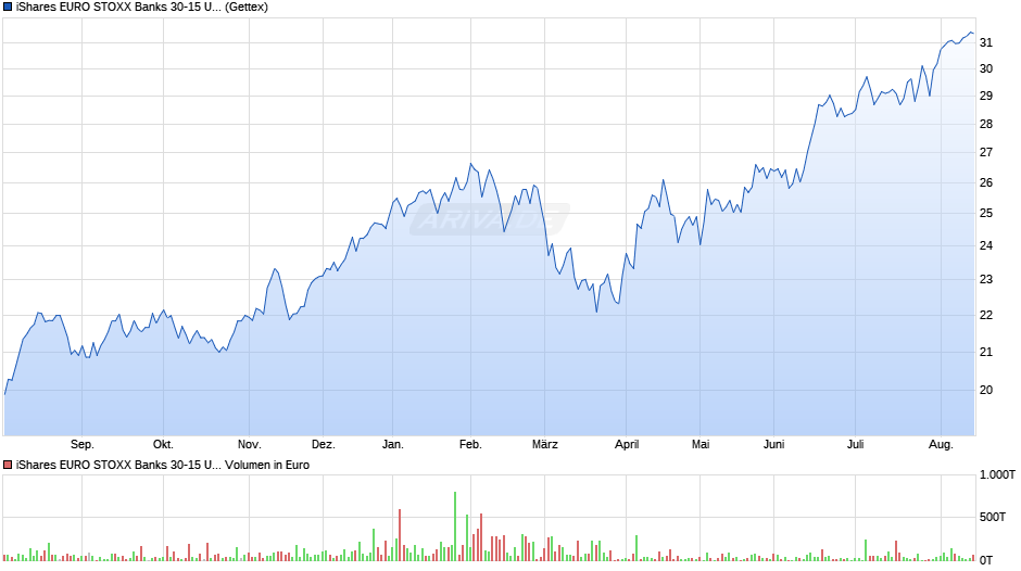 iShares EURO STOXX Banks 30-15 UCITS ETF (DE) EUR (Dist) Chart