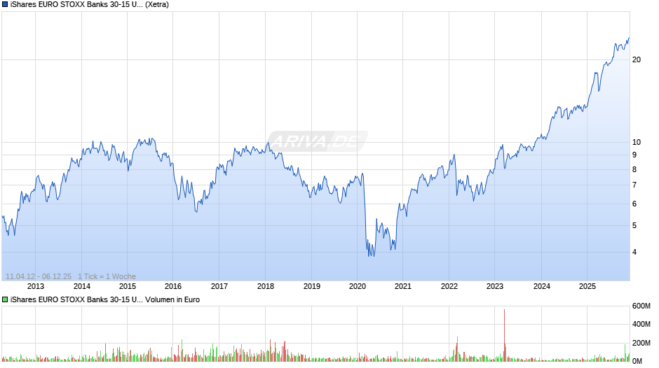 iShares EURO STOXX Banks 30-15 UCITS ETF (DE) EUR (Dist) Chart