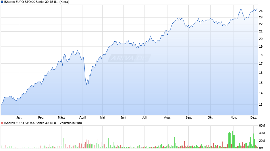 iShares EURO STOXX Banks 30-15 UCITS ETF (DE) EUR (Dist) Chart