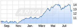 iShares EURO STOXX Banks 30-15 UCITS ETF (DE) EUR (Dist) Chart