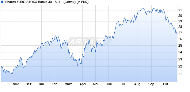 Performance des iShares EURO STOXX Banks 30-15 UCITS ETF (DE) EUR (Dist) (WKN 628930, ISIN DE0006289309)
