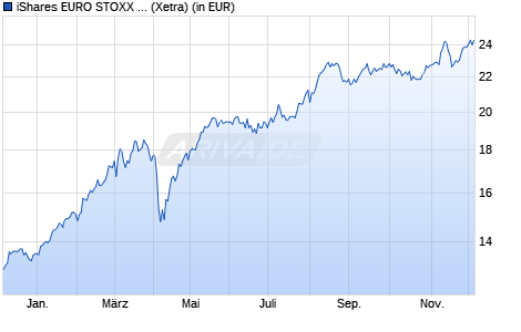 Performance des iShares EURO STOXX Banks 30-15 UCITS ETF (DE) EUR (Dist) (WKN 628930, ISIN DE0006289309)