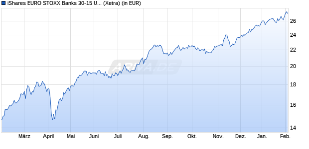 Performance des iShares EURO STOXX Banks 30-15 UCITS ETF (DE) EUR (Dist) (WKN 628930, ISIN DE0006289309)