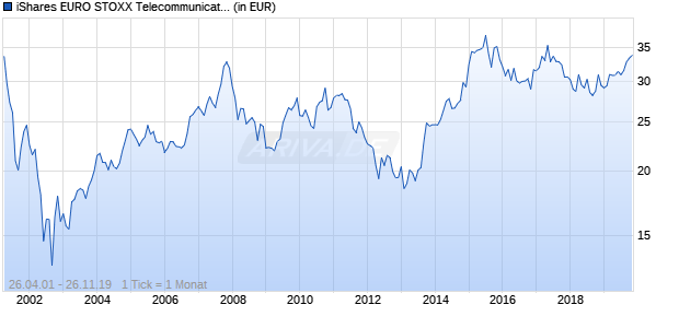 iShares EURO STOXX Telecommunications 30-15 UCITS ETF (DE) Chart
