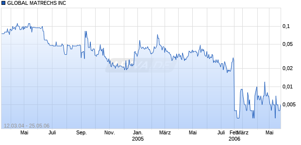 GLOBAL MATRECHS INC Chart