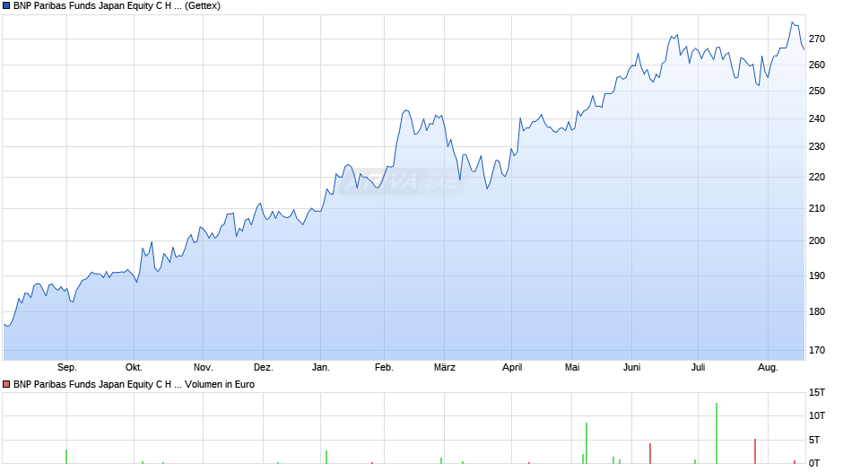 BNP Paribas Funds Japan Equity C H EUR Cap Chart