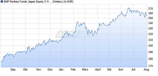 Performance des BNP Paribas Funds Japan Equity C H EUR Cap (WKN A0B5UY, ISIN LU0194438338)