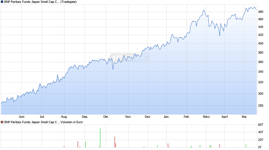 BNP Paribas Funds Japan Small Cap Classic H EUR Cap Chart