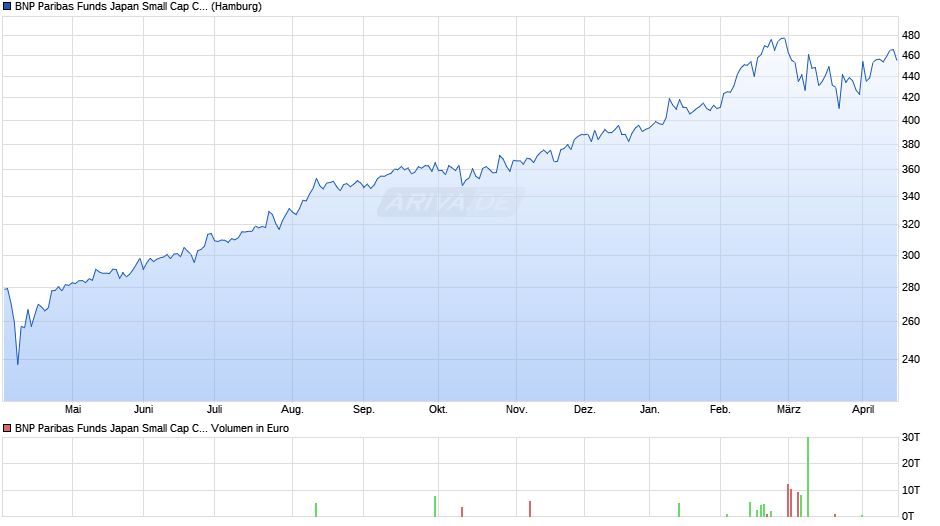 BNP Paribas Funds Japan Small Cap Classic H EUR Cap Chart
