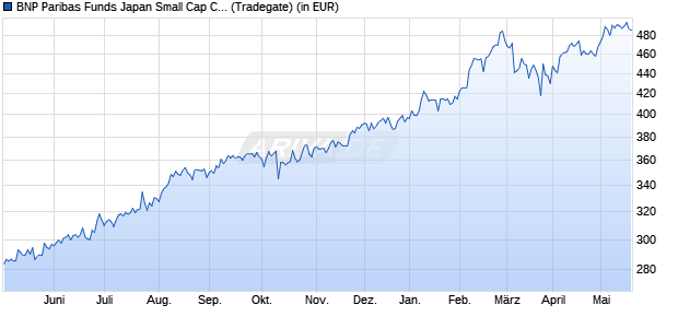 Performance des BNP Paribas Funds Japan Small Cap Classic H EUR Cap (WKN A0B5UZ, ISIN LU0194438841)