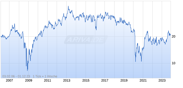 Holly Energy Partners Chart
