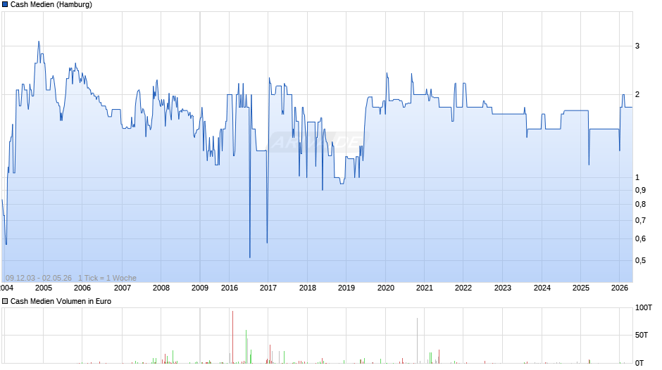 Cash Medien Chart