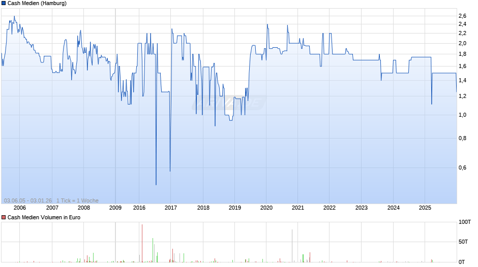 Cash Medien Chart