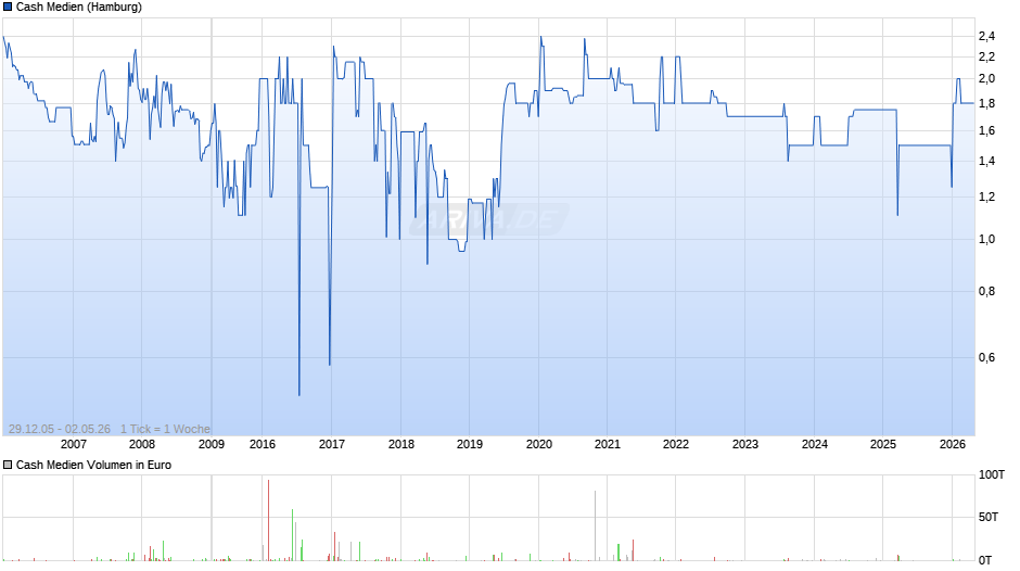 Cash Medien Chart