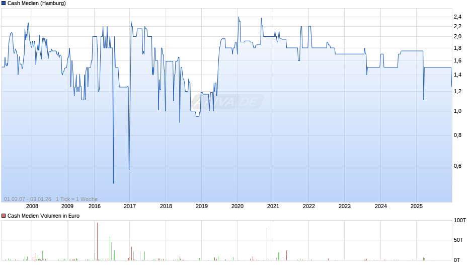 Cash Medien Chart