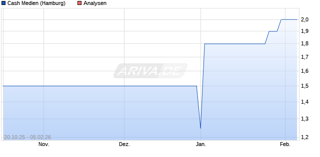 Cash Medien Aktie