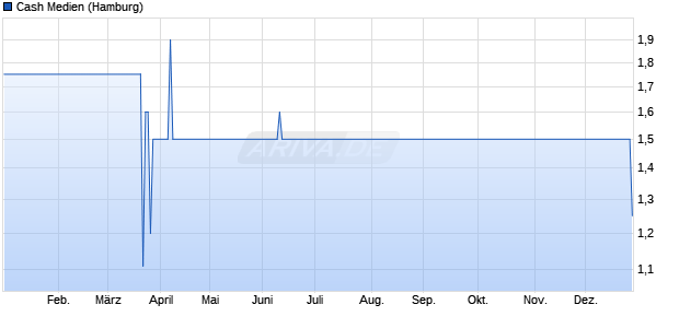 Cash Medien Aktie Chart