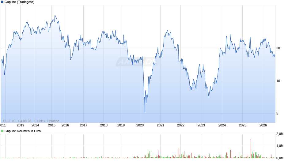 Gap Chart