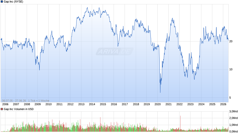 Gap Chart
