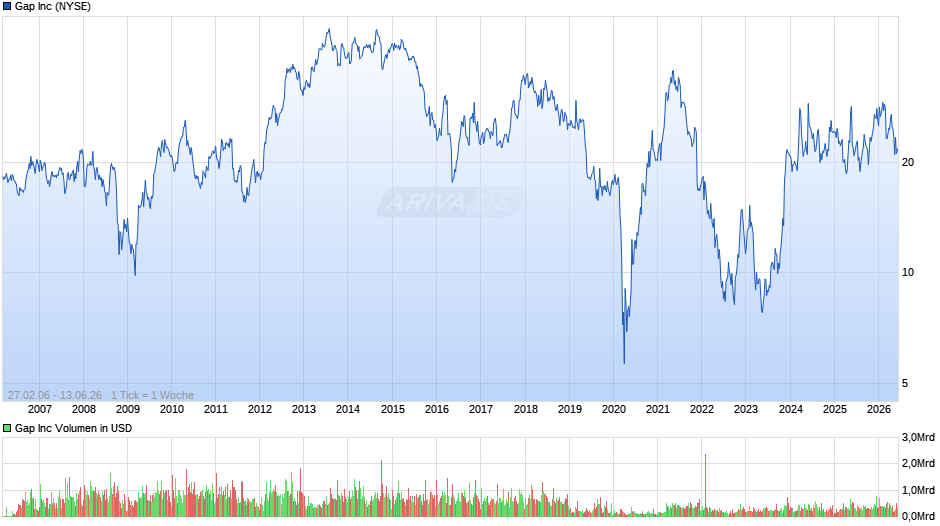 Gap Chart