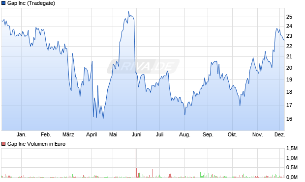 Gap Aktie Chart