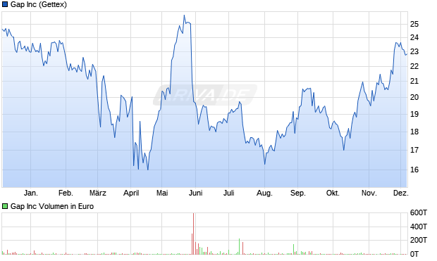 Gap Aktie Chart
