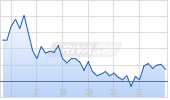Gap Inc Chart