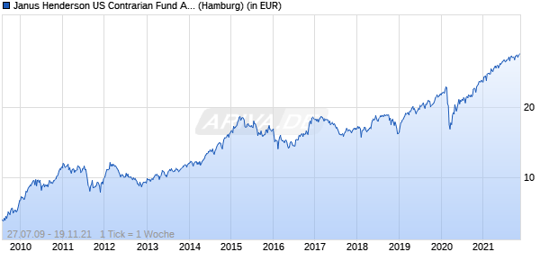 Janus Henderson US Contrarian Fund A2 USD Chart