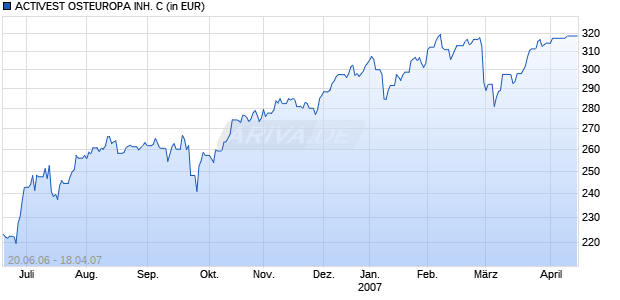 ACTIVEST OSTEUROPA INH. C Chart
