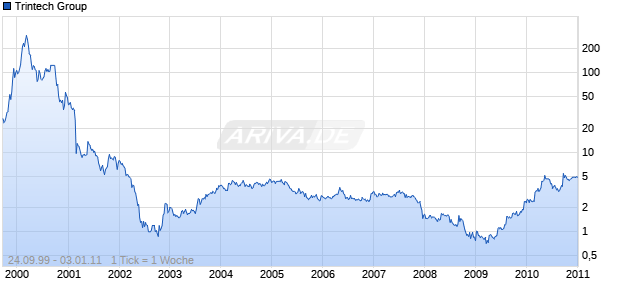 Trintech Group Chart