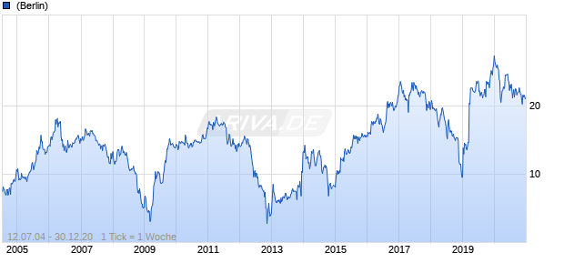 Eca Chart