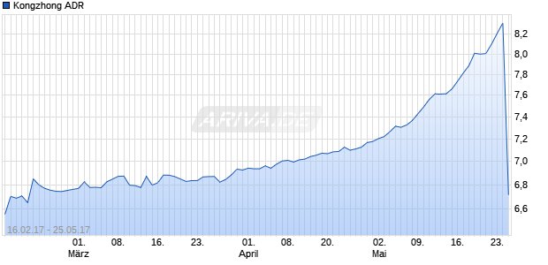 Kongzhong ADR Chart