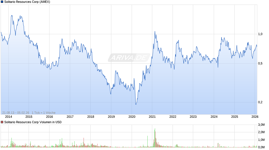 Solitario Resources Chart