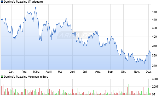 Domino's Pizza Aktie Chart