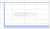 Domino's Pizza Inc Chart