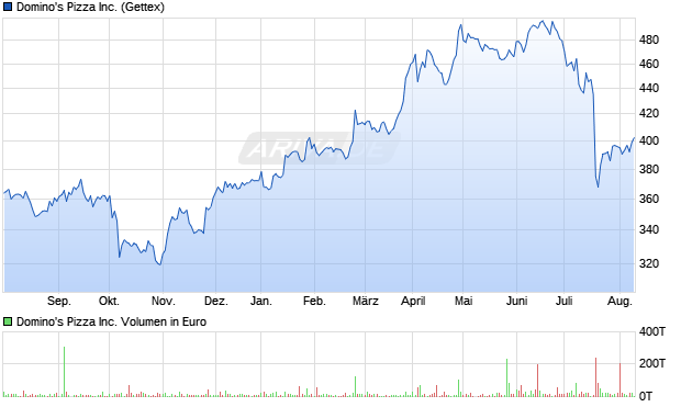 Domino's Pizza Inc. Aktie Chart