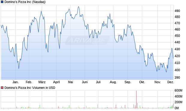 Domino's Pizza Aktie Chart