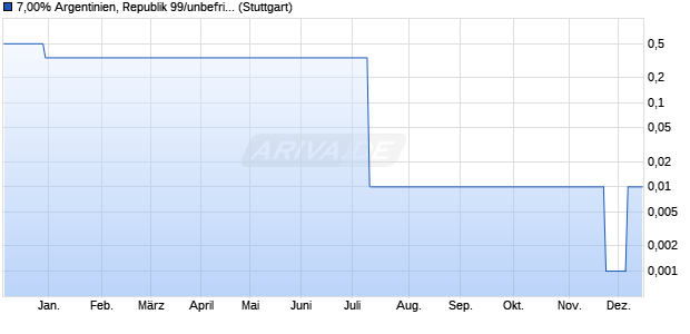 7,00% Argentinien, Republik 99/unbefristet auf Festzi. (WKN 304150, ISIN XS0096960751) Chart