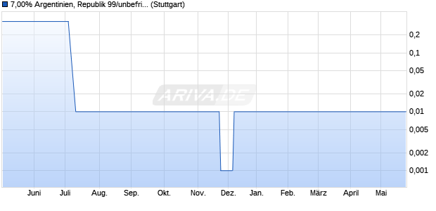 7,00% Argentinien, Republik 99/unbefristet auf Festzi. (WKN 304150, ISIN XS0096960751) Chart