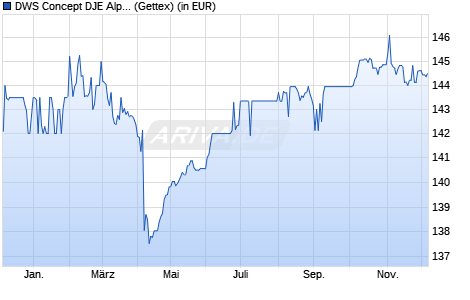 Performance des DWS Concept DJE Alpha Renten Global LC (WKN 974515, ISIN LU0087412390)