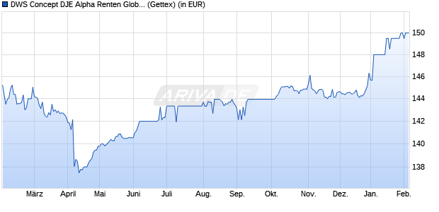 Performance des DWS Concept DJE Alpha Renten Global LC (WKN 974515, ISIN LU0087412390)