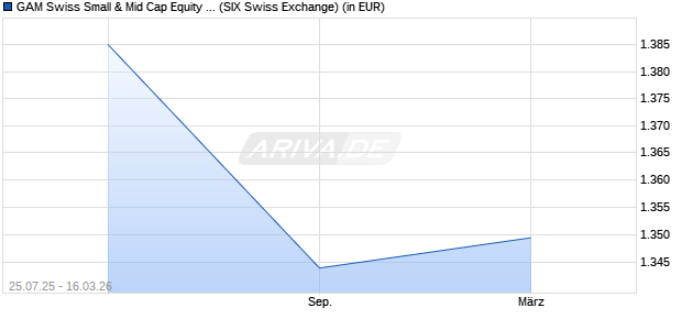 Performance des GAM Swiss Small & Mid Cap Equity B (WKN 972004, ISIN LU0038279179)