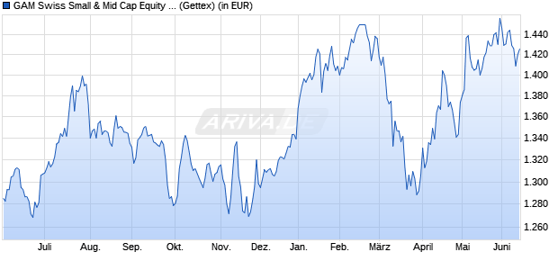 Performance des GAM Swiss Small & Mid Cap Equity B (WKN 972004, ISIN LU0038279179)