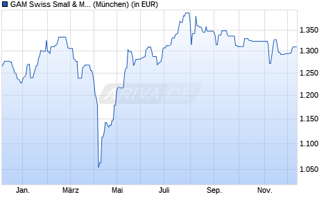 Performance des GAM Swiss Small & Mid Cap Equity B (WKN 972004, ISIN LU0038279179)