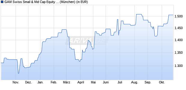 Performance des GAM Swiss Small & Mid Cap Equity B (WKN 972004, ISIN LU0038279179)