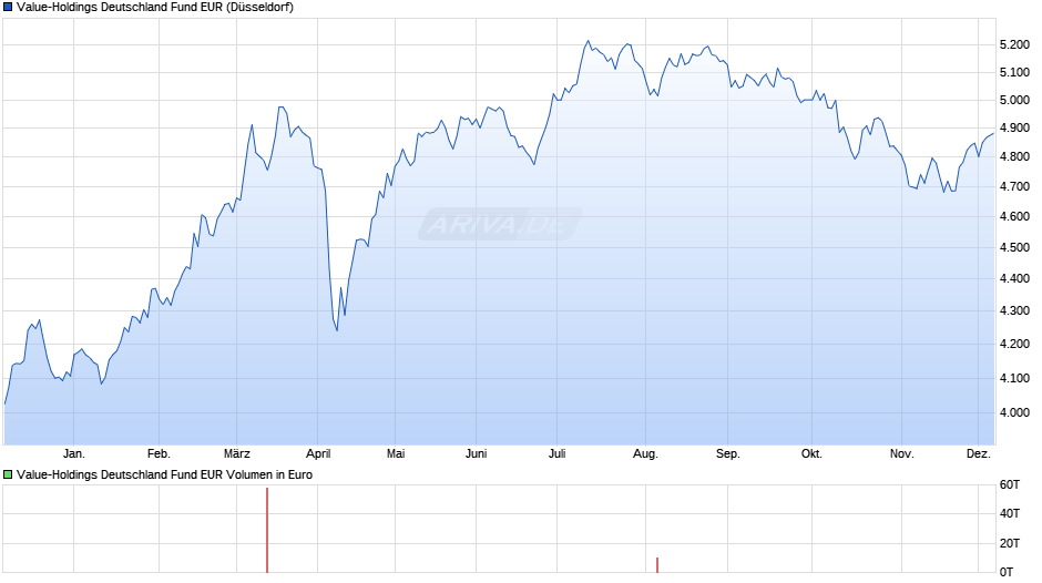Value-Holdings Deutschland Fund EUR Chart